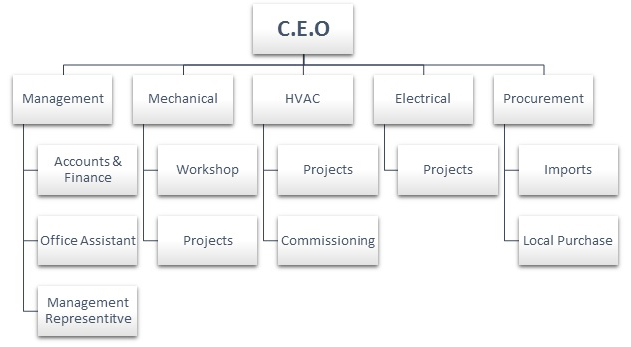 Organogram